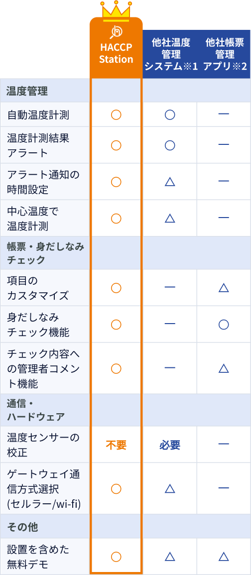 類似サービスとの比較